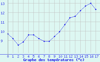 Courbe de tempratures pour Ouessant (29)