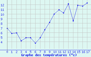 Courbe de tempratures pour Chronnac (87)