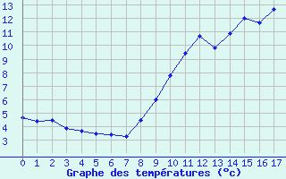 Courbe de tempratures pour Dole-Tavaux (39)