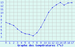 Courbe de tempratures pour Saint-Philbert-sur-Risle (27)