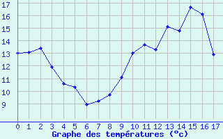 Courbe de tempratures pour Illiers-Combray (28)