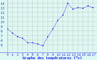 Courbe de tempratures pour La Loupe (28)