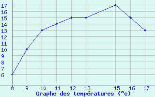 Courbe de tempratures pour Albenga