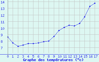 Courbe de tempratures pour Chasnay (58)