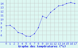 Courbe de tempratures pour Louvign-du-Dsert (35)