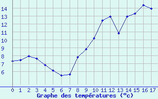 Courbe de tempratures pour Mouilleron-le-Captif (85)