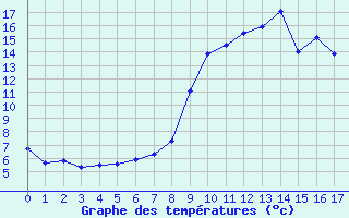 Courbe de tempratures pour Rodalbe (57)