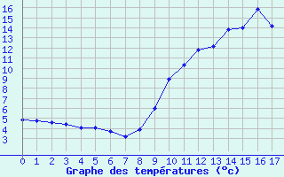 Courbe de tempratures pour Sain-Bel (69)