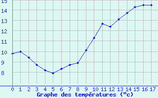 Courbe de tempratures pour Pont-l