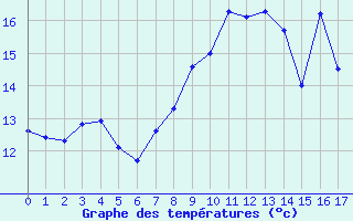 Courbe de tempratures pour Lacanau (33)