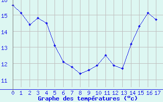 Courbe de tempratures pour Romans (26)