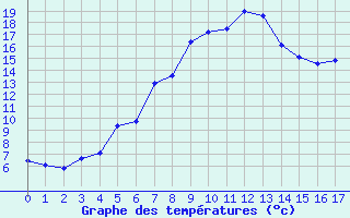 Courbe de tempratures pour Forde / Bringelandsasen