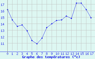 Courbe de tempratures pour Quevaucamps (Be)