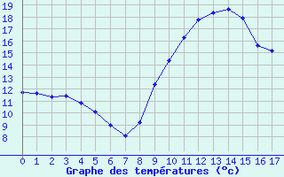 Courbe de tempratures pour Perpignan (66)