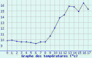 Courbe de tempratures pour Sommesous (51)