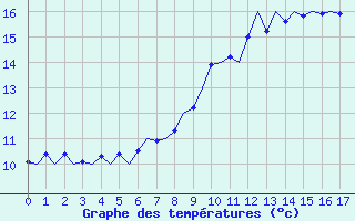 Courbe de tempratures pour Lelystad