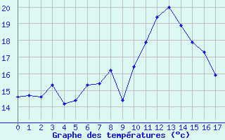 Courbe de tempratures pour Bad Salzuflen