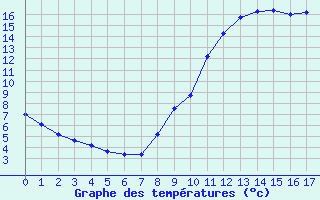 Courbe de tempratures pour Vendome (41)