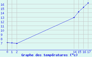 Courbe de tempratures pour Saint-Blaise-du-Buis (38)