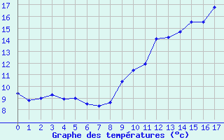 Courbe de tempratures pour Chateauponsac (87)