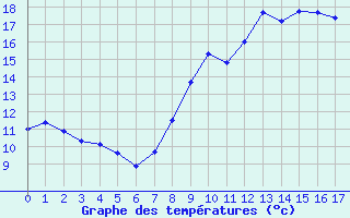 Courbe de tempratures pour San Pablo de los Montes