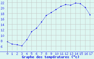 Courbe de tempratures pour Siauliai