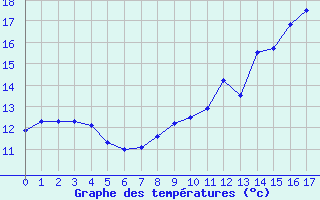 Courbe de tempratures pour Mouterhouse (57)