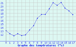 Courbe de tempratures pour Grossenkneten