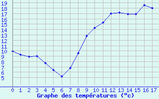 Courbe de tempratures pour Saint Christol (84)