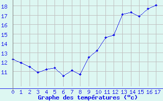 Courbe de tempratures pour Grand