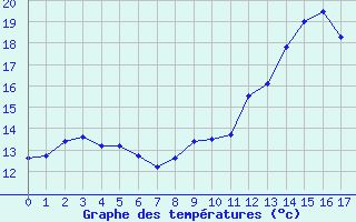 Courbe de tempratures pour Pommerit-Jaudy (22)