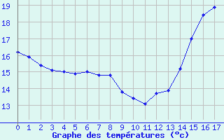 Courbe de tempratures pour Aniane (34)