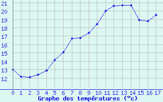 Courbe de tempratures pour Gladhammar