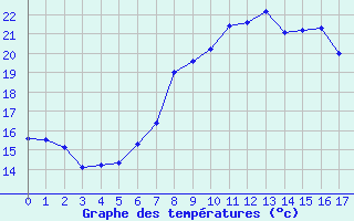 Courbe de tempratures pour Saerheim