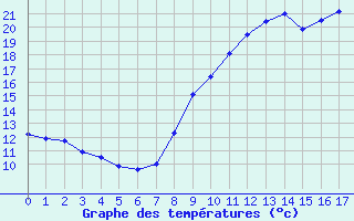 Courbe de tempratures pour Nampcel (60)