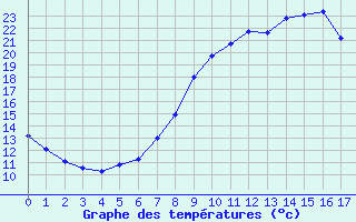 Courbe de tempratures pour Lindenberg