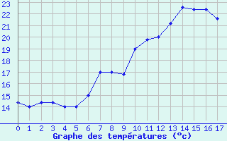 Courbe de tempratures pour Frontone