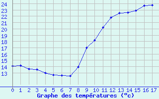 Courbe de tempratures pour Banogne-Recouvrance (08)