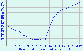 Courbe de tempratures pour Avila - La Colilla (Esp)