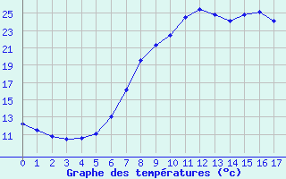 Courbe de tempratures pour Weiden