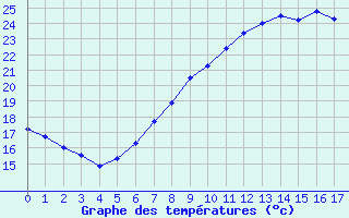 Courbe de tempratures pour Soltau