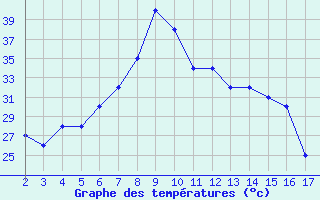 Courbe de tempratures pour Sde-Haifa Haifa