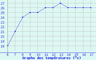 Courbe de tempratures pour Albenga