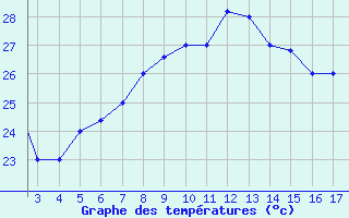 Courbe de tempratures pour Paros Community Airport