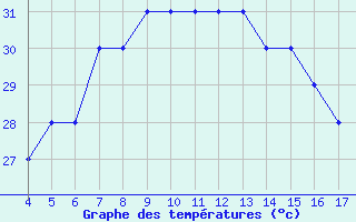 Courbe de tempratures pour Sde-Haifa Haifa