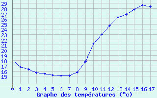 Courbe de tempratures pour Saint-Sorlin-en-Valloire (26)