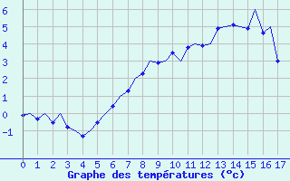 Courbe de tempratures pour Sveg A