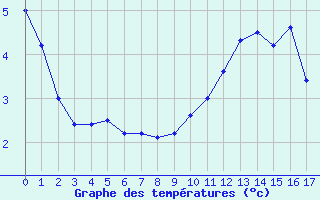 Courbe de tempratures pour Fix-Saint-Geneys (43)