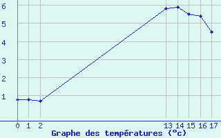 Courbe de tempratures pour Chivres (Be)