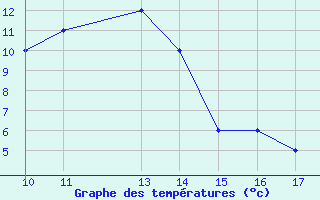 Courbe de tempratures pour Pontecagnano Air Force Base